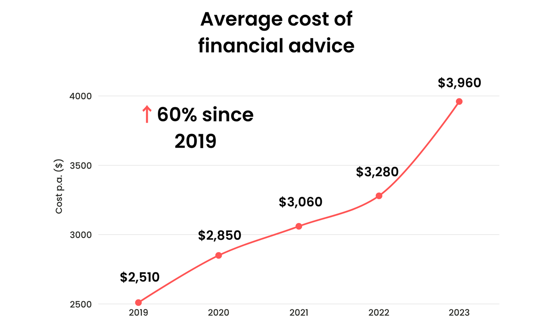 Cost of financial advice chart