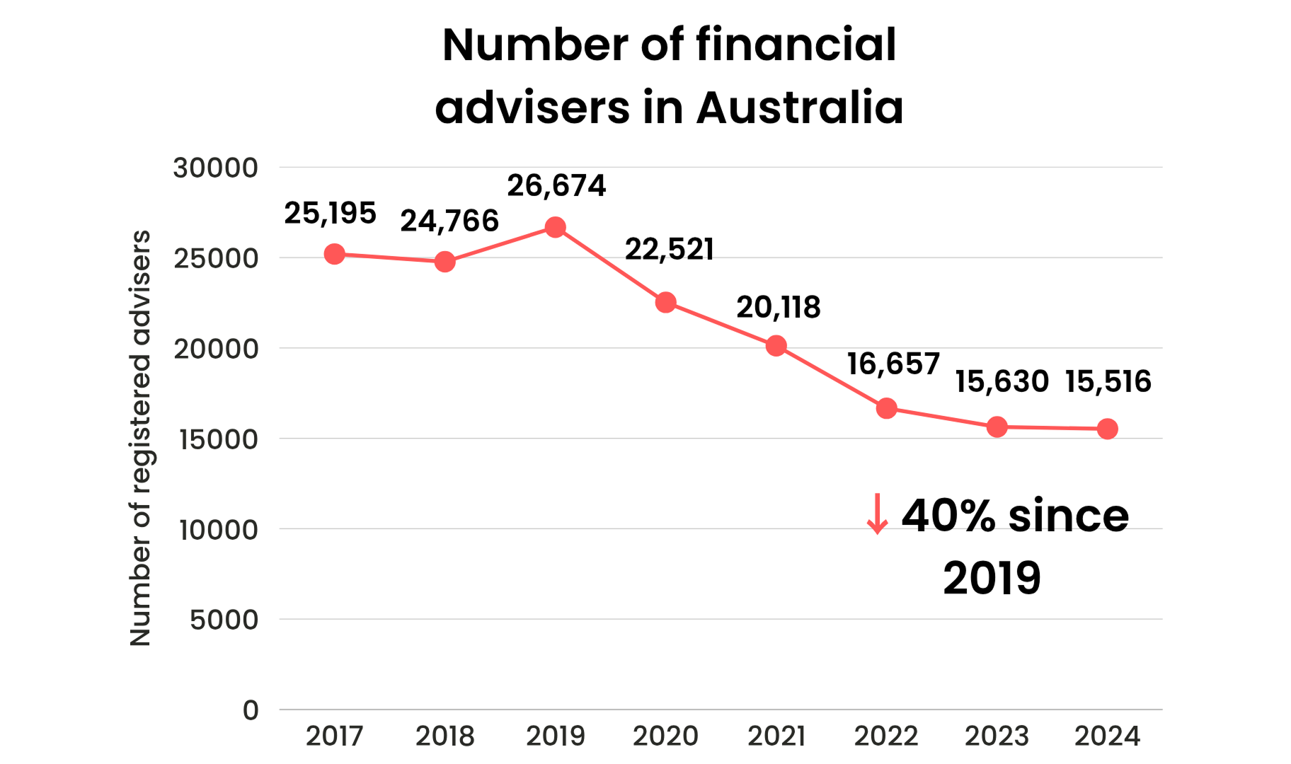 Number of financial advisers chart