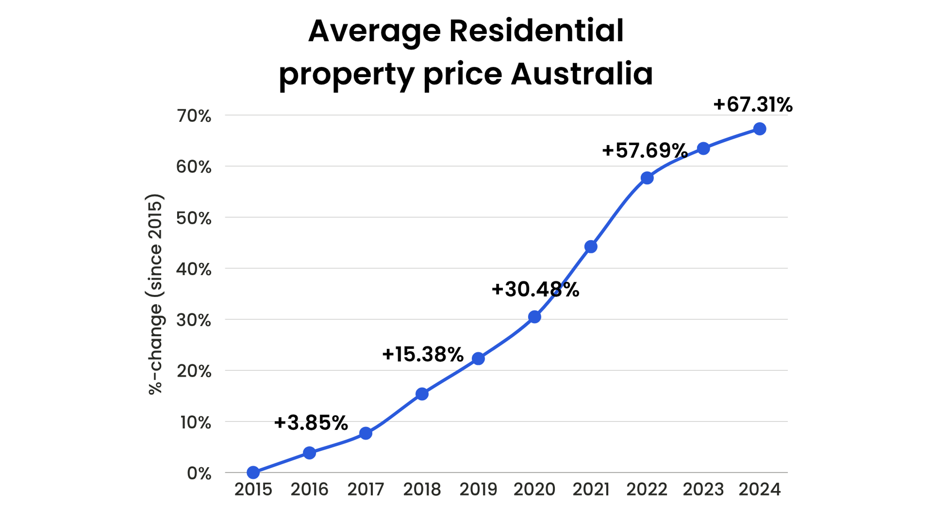 Property prices chart