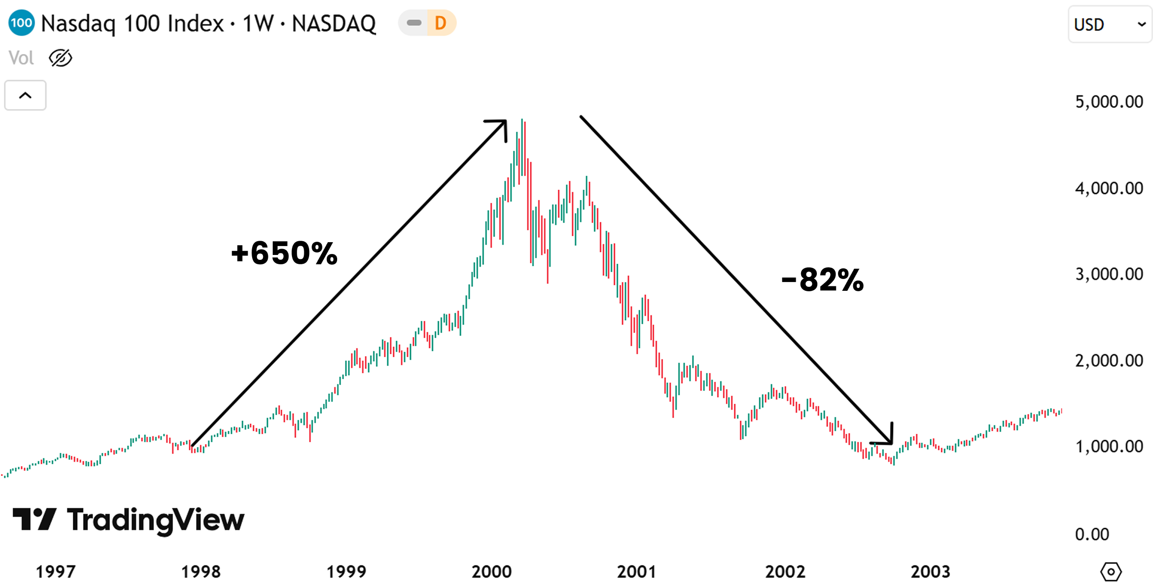 Dot-com bubble