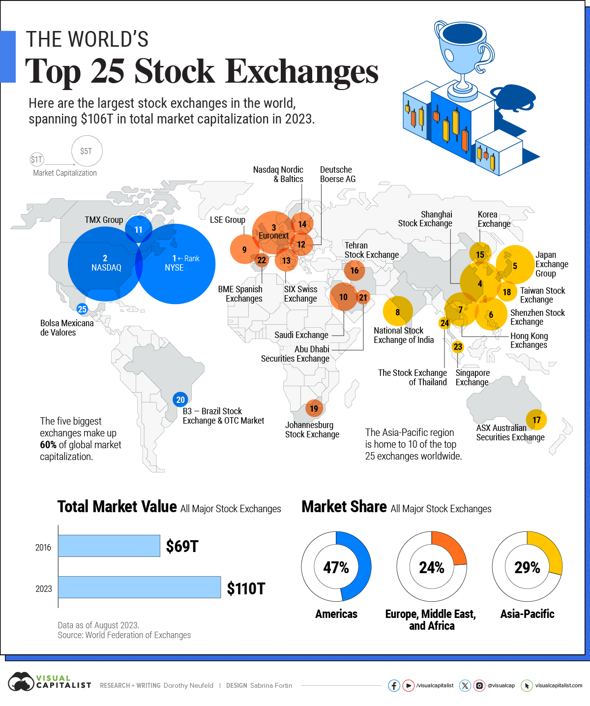 World Stock Markets