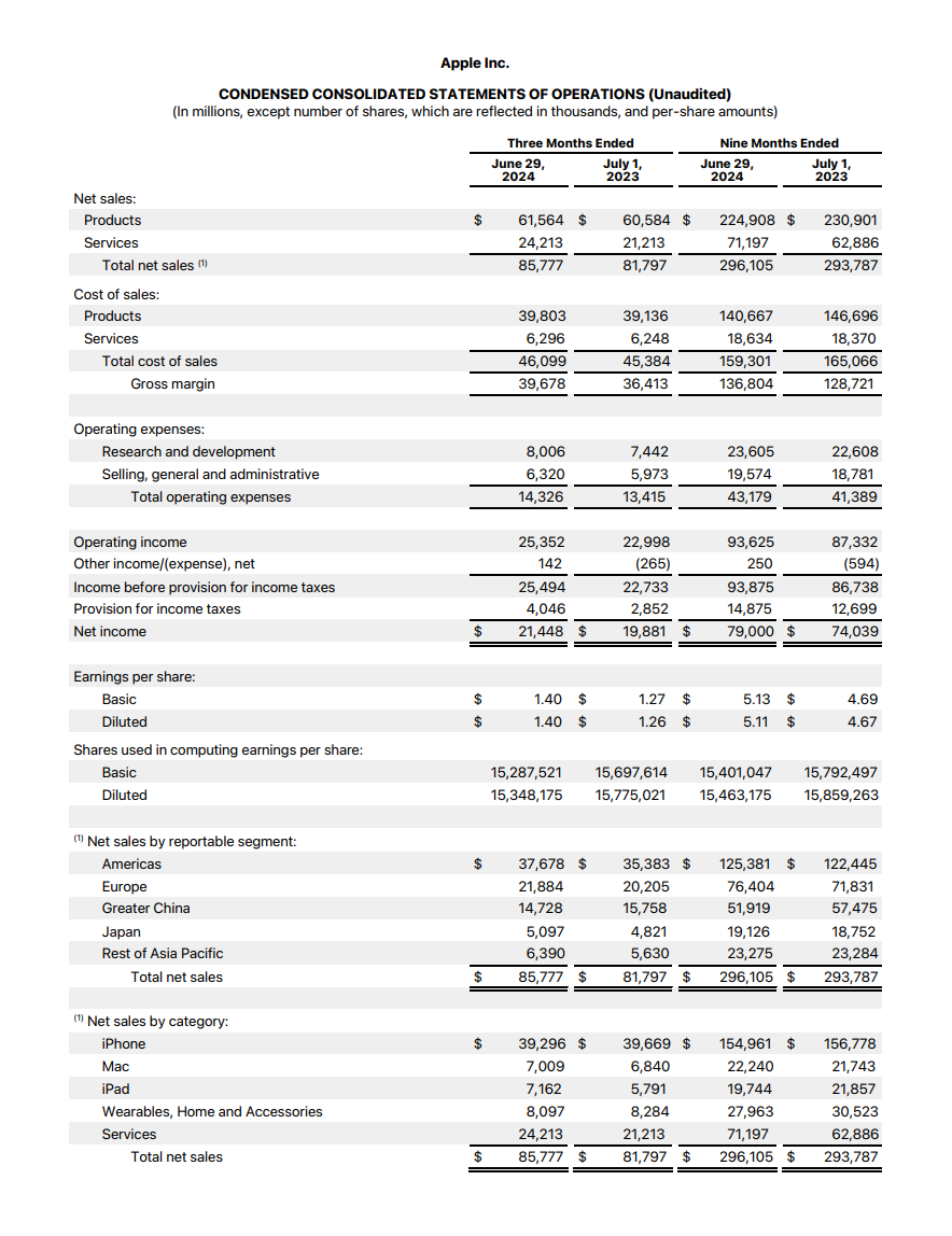 Apple's Income Statement 2024