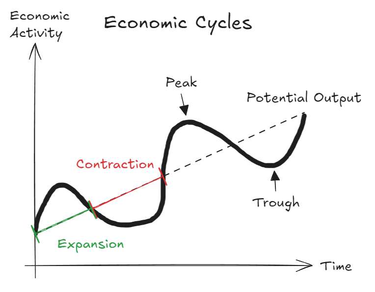 Economic cycles diagram