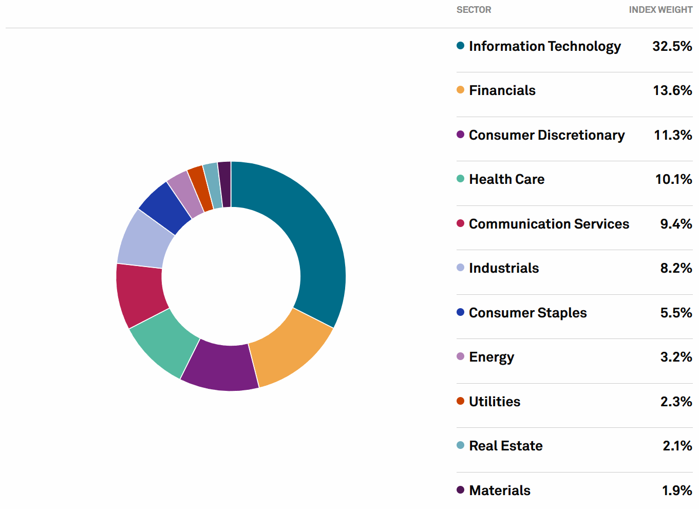 S&P 500 Sector Breakdown