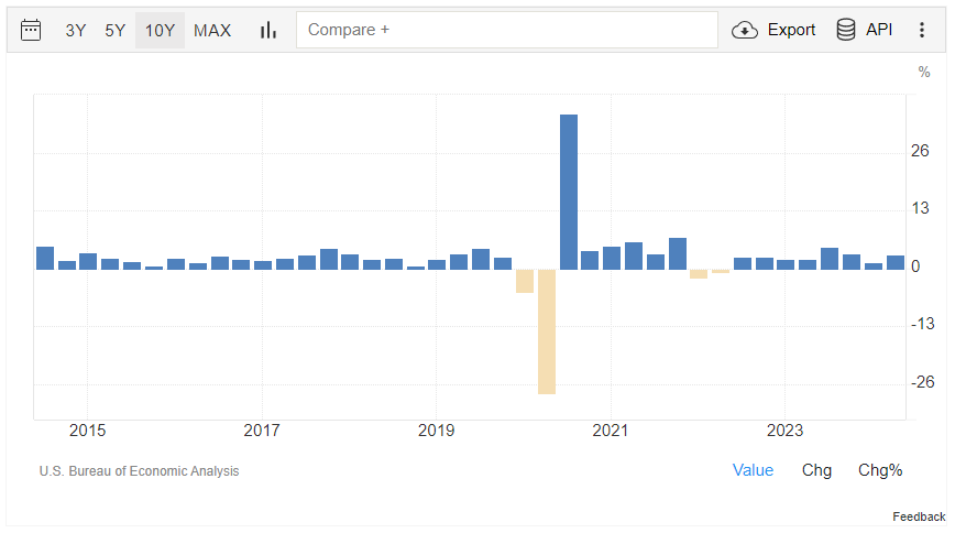 US GDP growth