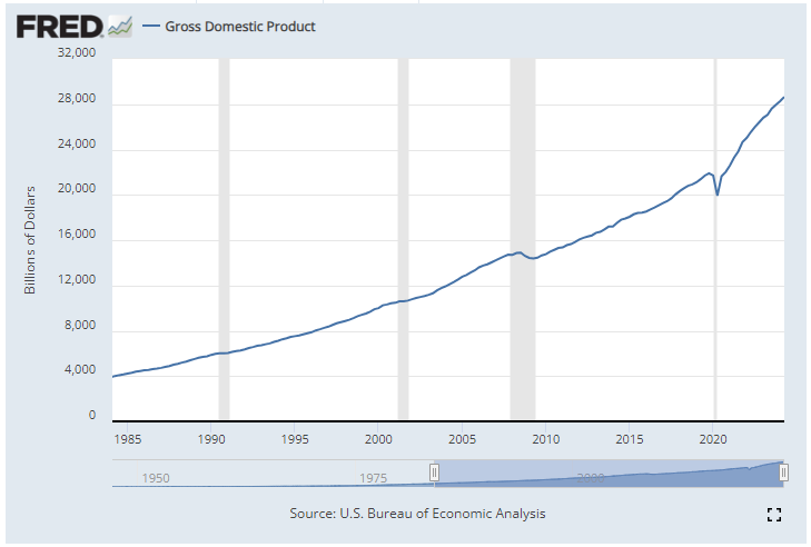 US GDP from St Louis Fed